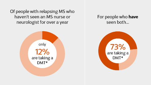 Potentially thousands with MS missing out on crucial treatments MS