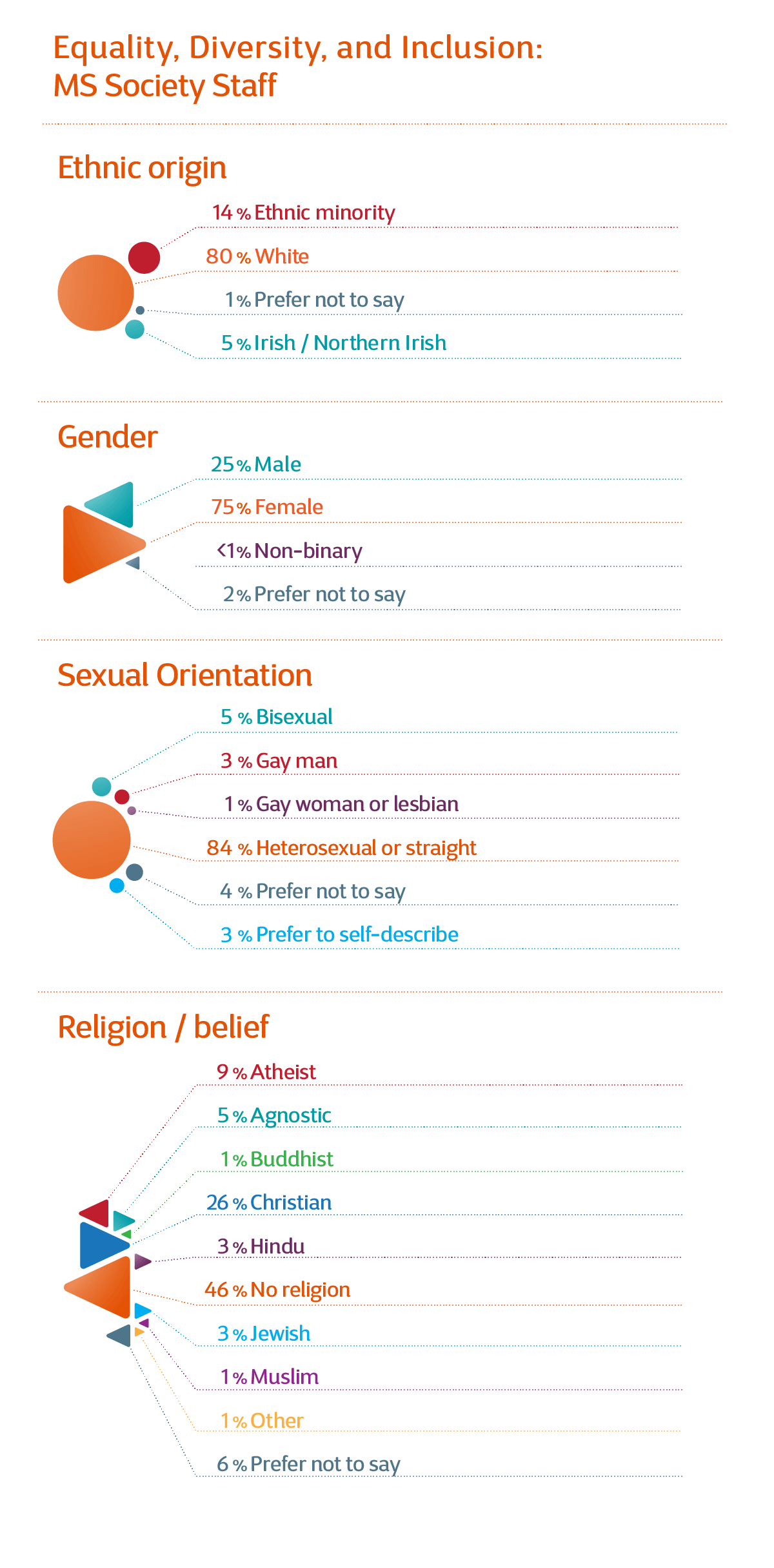 Staff diversity table expanded in copy