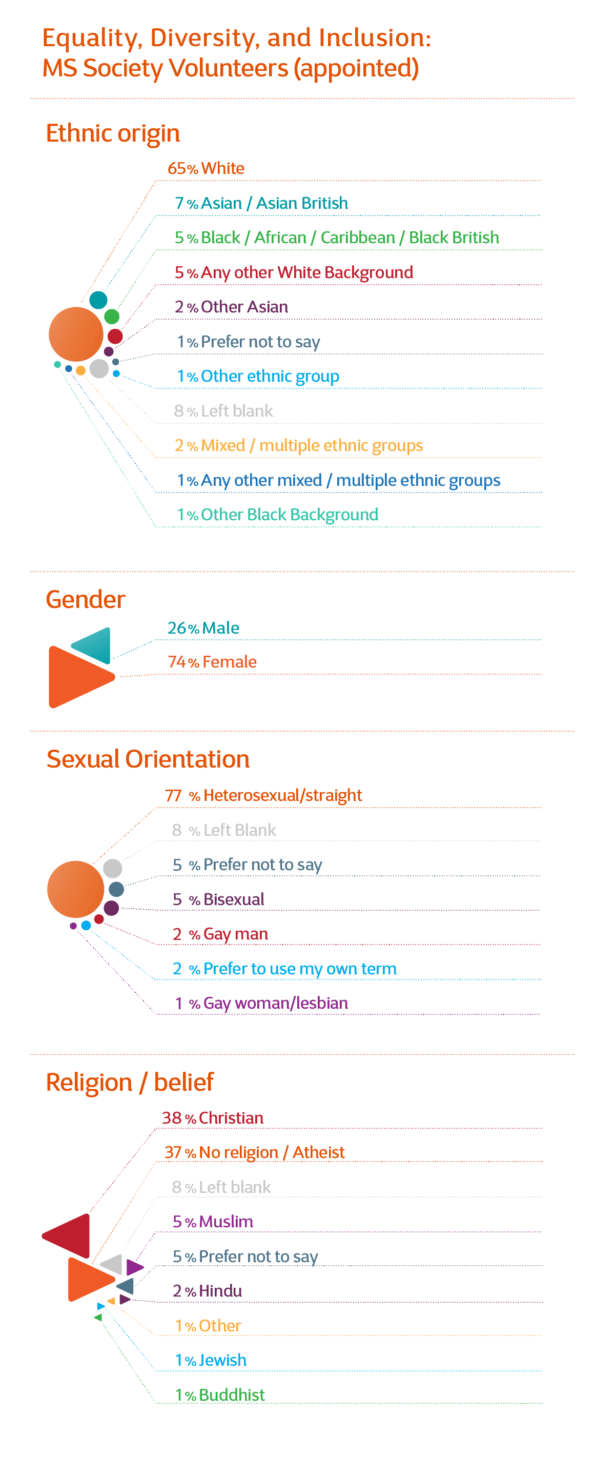 Equality diversity and inclusion (EDI) annual report 2022 | MS Society