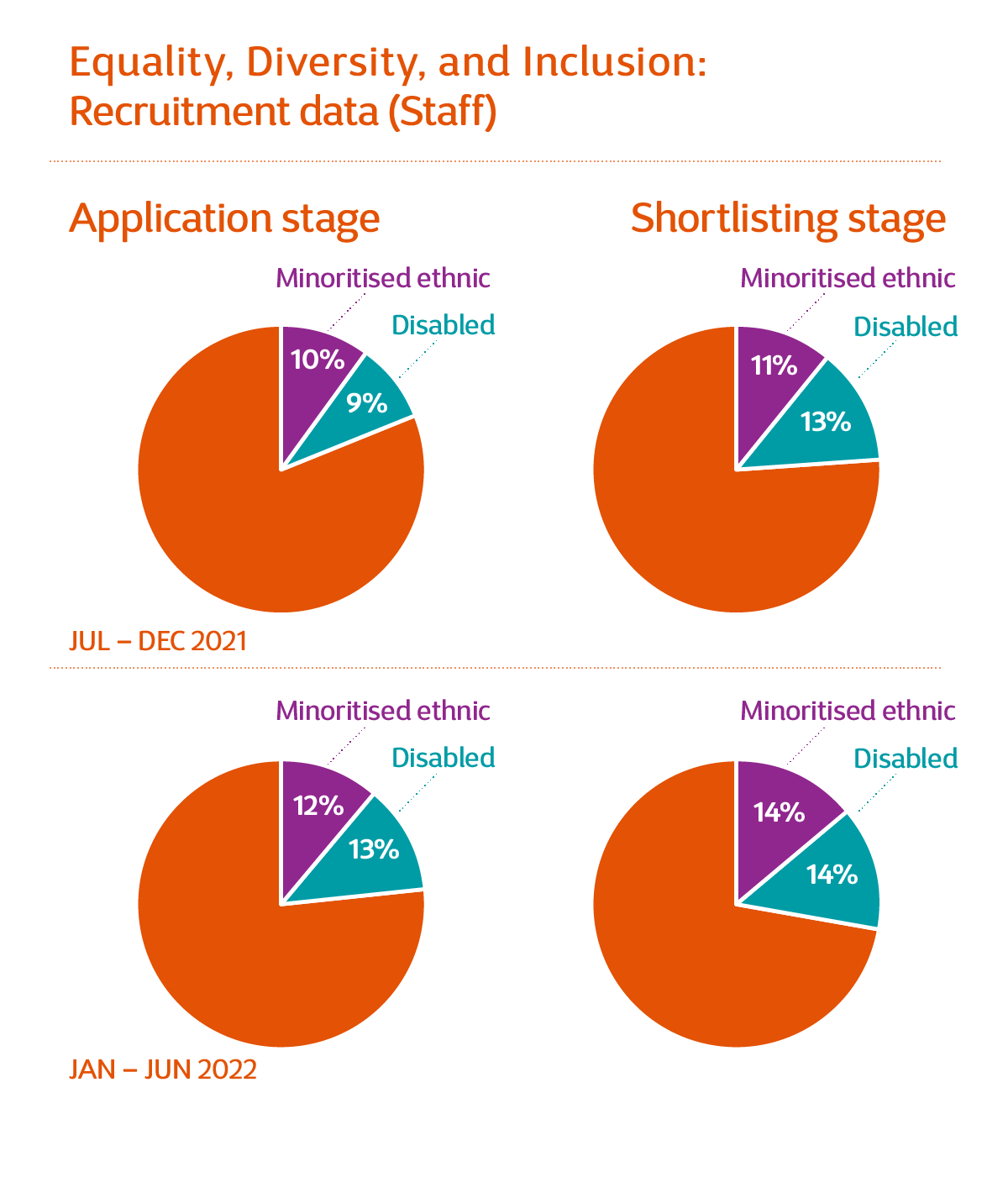 Equality diversity and inclusion (EDI) annual report 2022 | MS Society