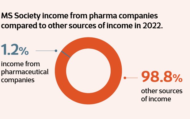Graphic showing 1.2% income from pharma in 2022