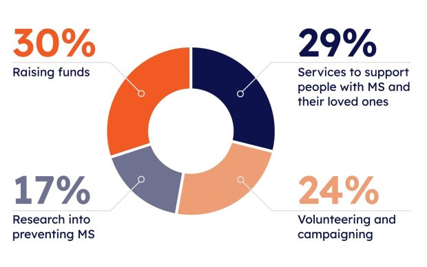 Infographic with text reading: 30% Raising funds, 29% Services to support people with MS and their loved ones, 24% Volunteering and campaigning, 17% Research into preventing MS