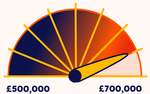 A dial showing increments from £500,000 to £700,000 with the arrow on the 8th one along