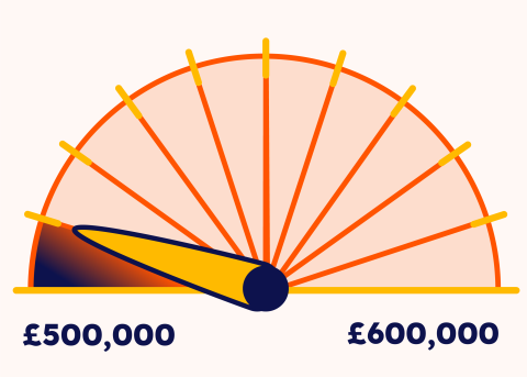A dial starting at £500,000 going up to £600,000 in increments of 10, arrow pointing to £510,000