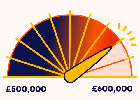A dial showing increments up to £600,000 pointing to 7 increments along