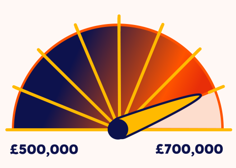 A dial showing increments from £500,000 to £700,000 with the arrow on the 8th one along