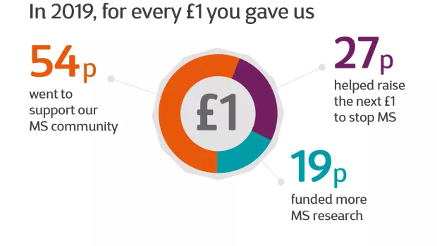 Infographic with text reading: In 2019, for every £1 you gave us, 54p went to support our MS community, 27p helped raise the next £1 to stop MS, 19p funded more MS research